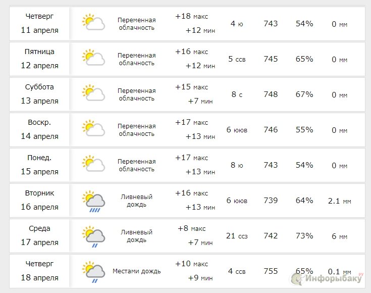 Прогноз погоды в Баку: где получить актуальную информацию?